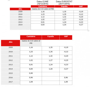 (El segundo cuadro incluye datos provisionales de 2015 y previones 2016 y 2017)